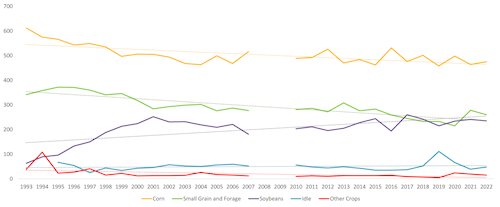 Crop category by year for all fields as a numerical count of observation 