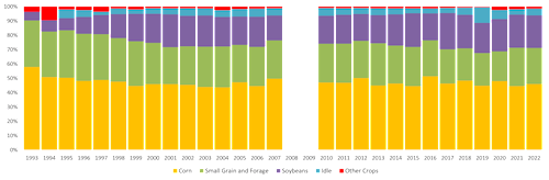 Proportional distribution of Crop category by year for all fields as a percentage of the observations 