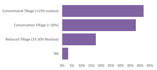 Distribution of crop residue cover in Dane County from 1996-2022 transect points