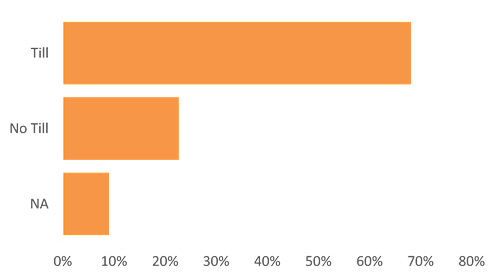 Distribution of tillage systems in Dane County from 1994-2022 transect points