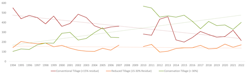Total number of observations by percentage of Residue by year for all fields.