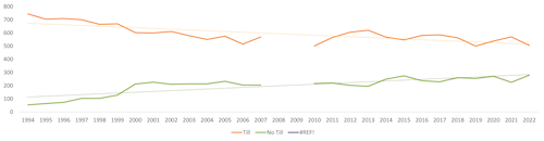 Total number of observations with Till versus No Till by year for all fields where tillage is applicable.